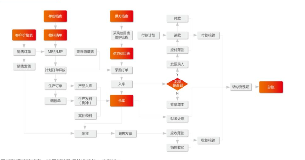 U8+可追溯供應(yīng)鏈系統(tǒng)助力上海俊達實現(xiàn)物資生產(chǎn)全鏈條追溯