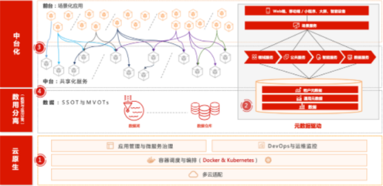 用友YonBIP創(chuàng)新技術(shù)架構(gòu)體系 使能企業(yè)數(shù)智化轉(zhuǎn)型