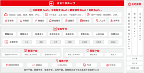 用友YonBIP創(chuàng)新技術(shù)架構(gòu)體系 使能企業(yè)數(shù)智化轉(zhuǎn)型